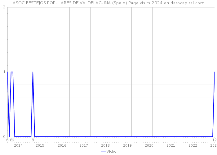 ASOC FESTEJOS POPULARES DE VALDELAGUNA (Spain) Page visits 2024 