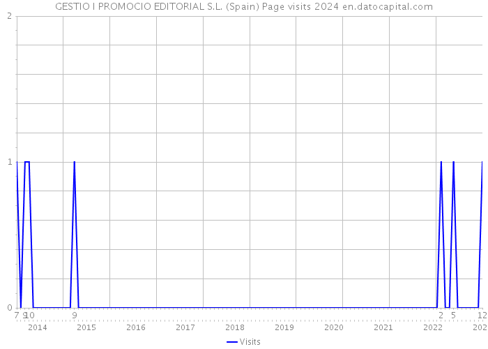 GESTIO I PROMOCIO EDITORIAL S.L. (Spain) Page visits 2024 