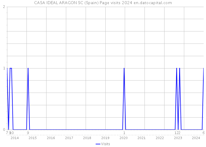 CASA IDEAL ARAGON SC (Spain) Page visits 2024 