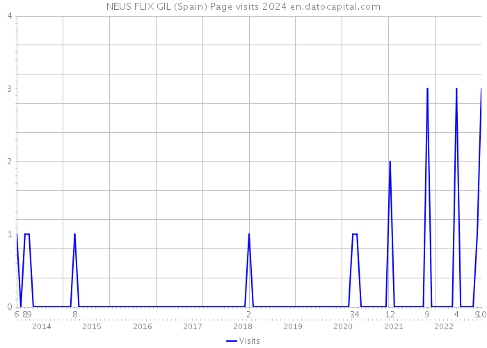 NEUS FLIX GIL (Spain) Page visits 2024 