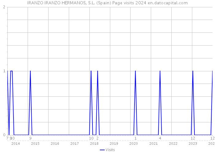 IRANZO IRANZO HERMANOS, S.L. (Spain) Page visits 2024 
