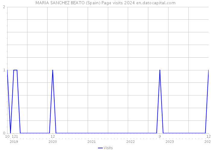 MARIA SANCHEZ BEATO (Spain) Page visits 2024 