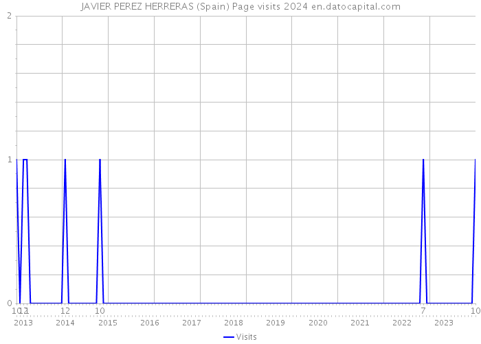 JAVIER PEREZ HERRERAS (Spain) Page visits 2024 