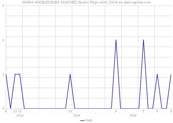 MARIA ANGELES EGEA SANCHEZ (Spain) Page visits 2024 