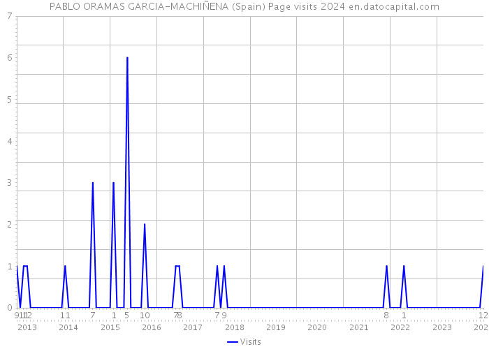 PABLO ORAMAS GARCIA-MACHIÑENA (Spain) Page visits 2024 