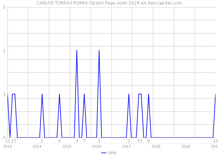 CARLOS TORRAS ROMIA (Spain) Page visits 2024 