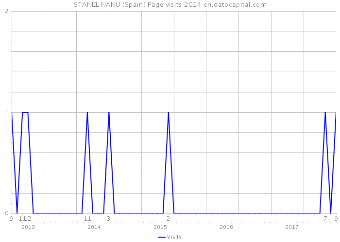 STANEL NANU (Spain) Page visits 2024 