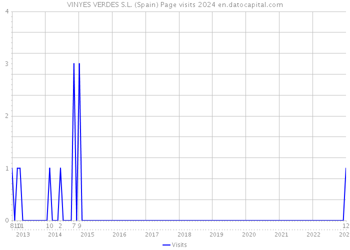 VINYES VERDES S.L. (Spain) Page visits 2024 