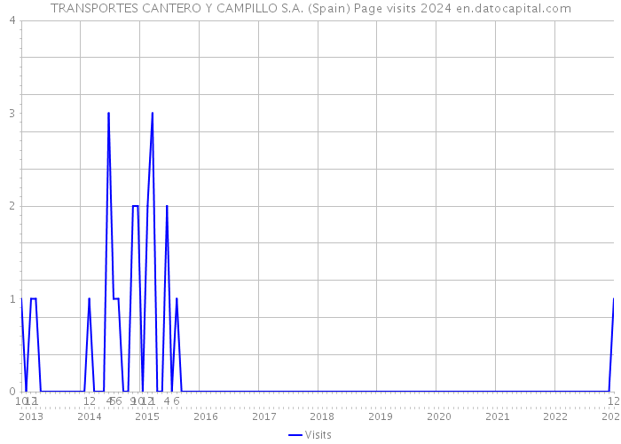 TRANSPORTES CANTERO Y CAMPILLO S.A. (Spain) Page visits 2024 
