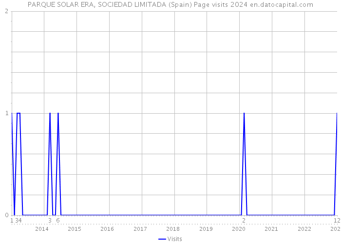 PARQUE SOLAR ERA, SOCIEDAD LIMITADA (Spain) Page visits 2024 