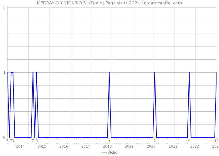 MEDRANO Y VICARIO SL (Spain) Page visits 2024 