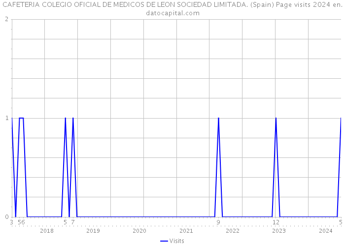 CAFETERIA COLEGIO OFICIAL DE MEDICOS DE LEON SOCIEDAD LIMITADA. (Spain) Page visits 2024 