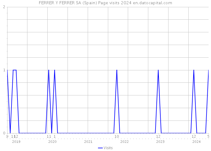 FERRER Y FERRER SA (Spain) Page visits 2024 