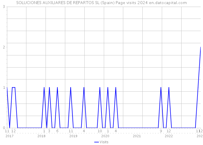 SOLUCIONES AUXILIARES DE REPARTOS SL (Spain) Page visits 2024 