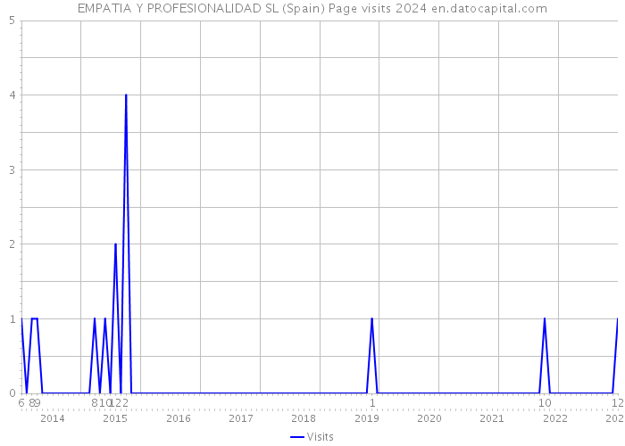 EMPATIA Y PROFESIONALIDAD SL (Spain) Page visits 2024 