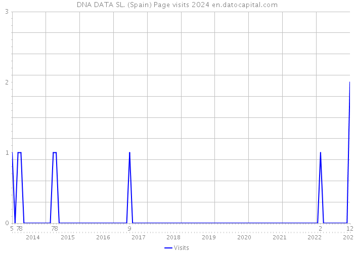 DNA DATA SL. (Spain) Page visits 2024 