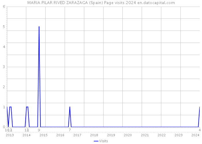 MARIA PILAR RIVED ZARAZAGA (Spain) Page visits 2024 