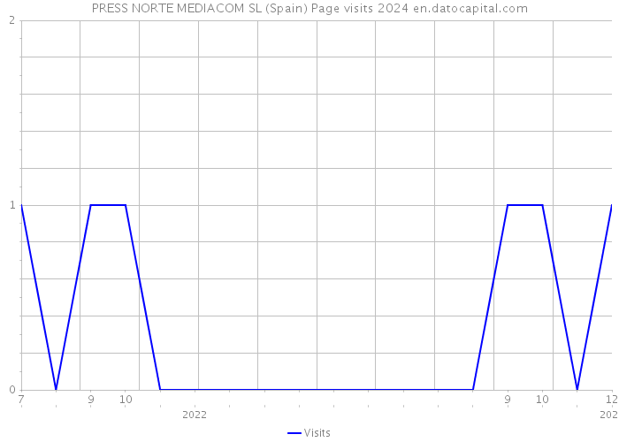 PRESS NORTE MEDIACOM SL (Spain) Page visits 2024 