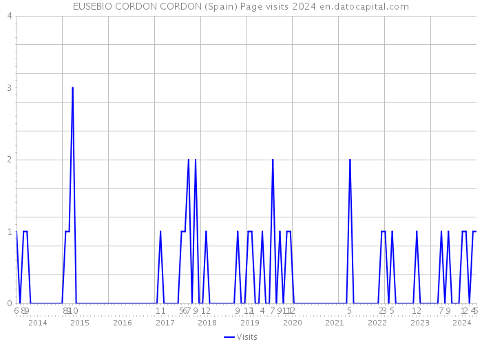 EUSEBIO CORDON CORDON (Spain) Page visits 2024 