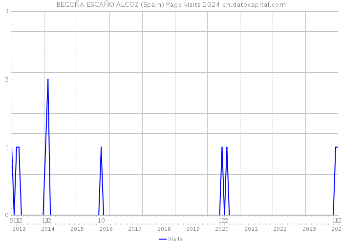 BEGOÑA ESCAÑO ALCOZ (Spain) Page visits 2024 