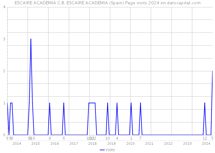 ESCAIRE ACADEMIA C.B. ESCAIRE ACADEMIA (Spain) Page visits 2024 