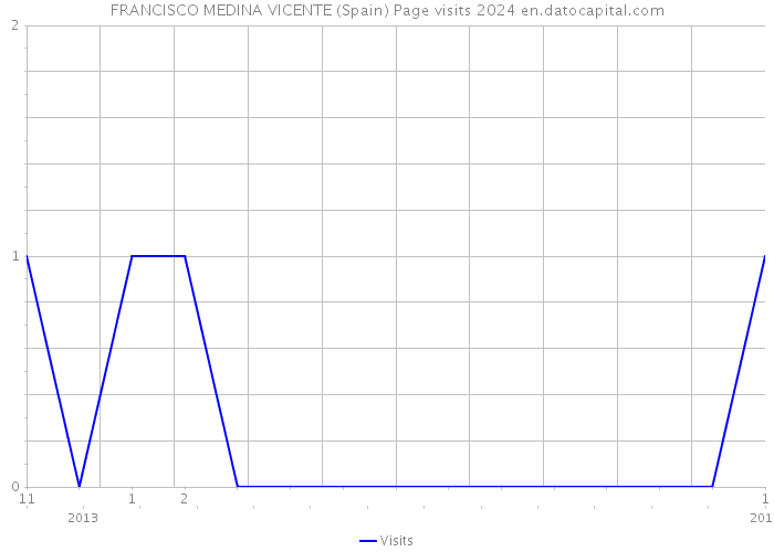 FRANCISCO MEDINA VICENTE (Spain) Page visits 2024 