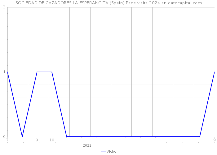 SOCIEDAD DE CAZADORES LA ESPERANCITA (Spain) Page visits 2024 