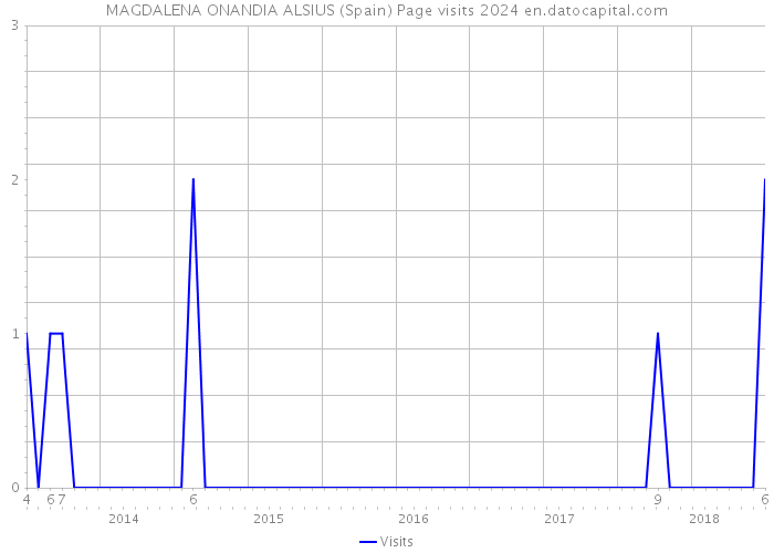 MAGDALENA ONANDIA ALSIUS (Spain) Page visits 2024 