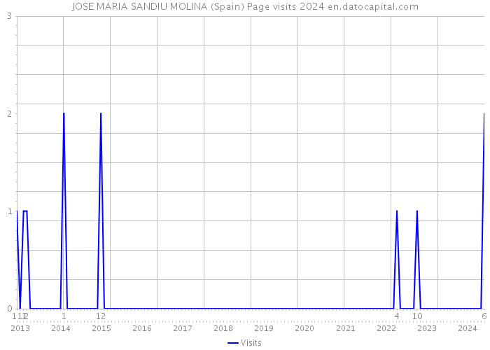 JOSE MARIA SANDIU MOLINA (Spain) Page visits 2024 