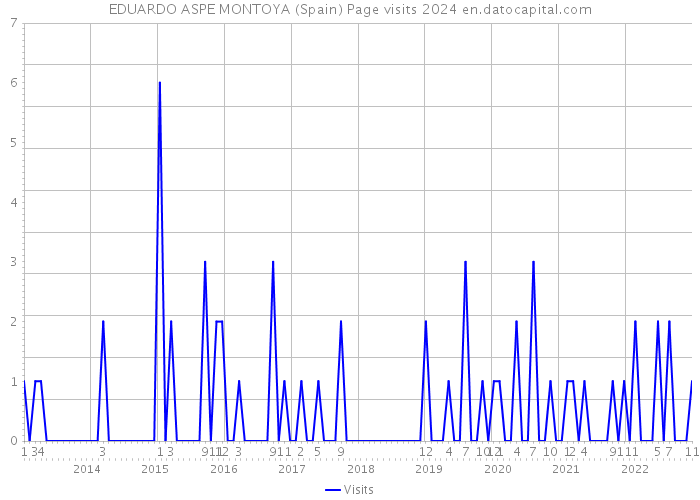 EDUARDO ASPE MONTOYA (Spain) Page visits 2024 