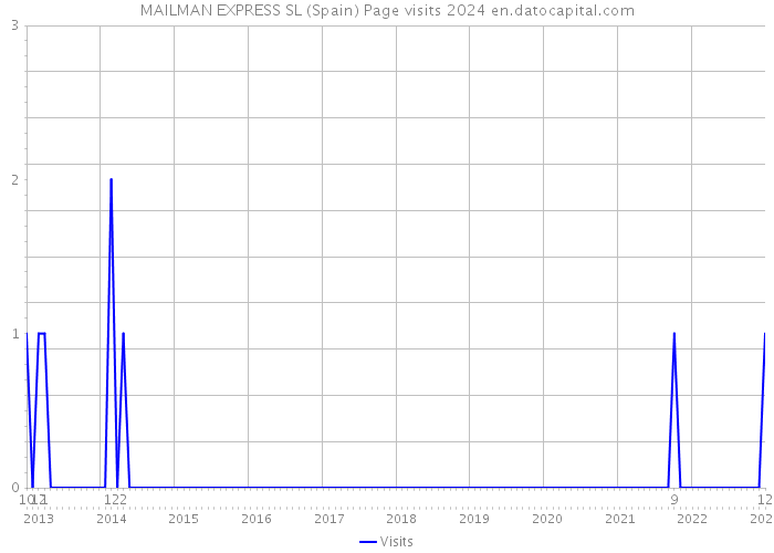 MAILMAN EXPRESS SL (Spain) Page visits 2024 