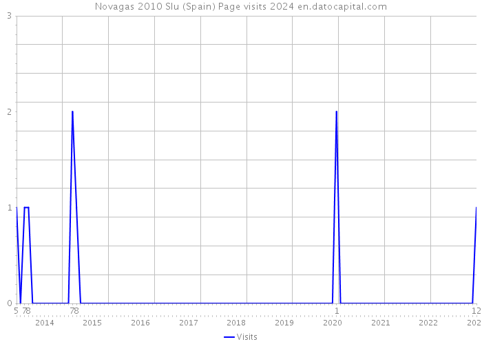 Novagas 2010 Slu (Spain) Page visits 2024 