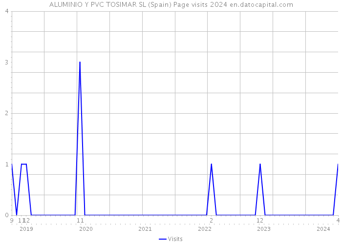 ALUMINIO Y PVC TOSIMAR SL (Spain) Page visits 2024 