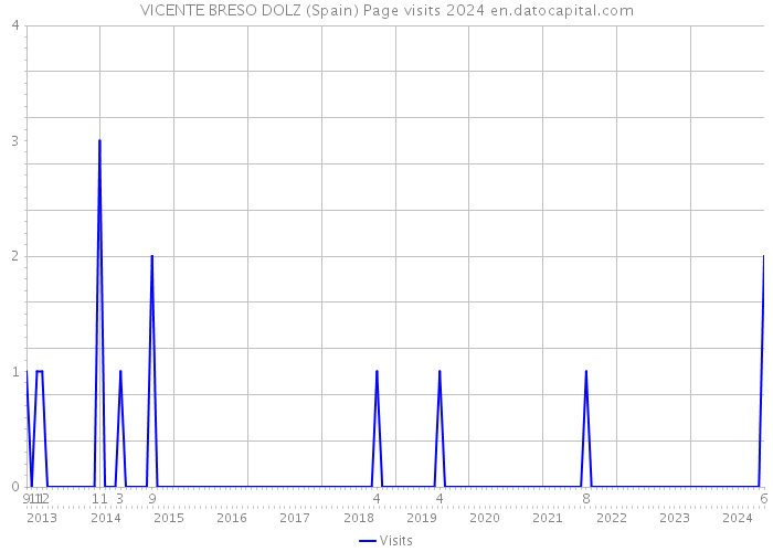 VICENTE BRESO DOLZ (Spain) Page visits 2024 