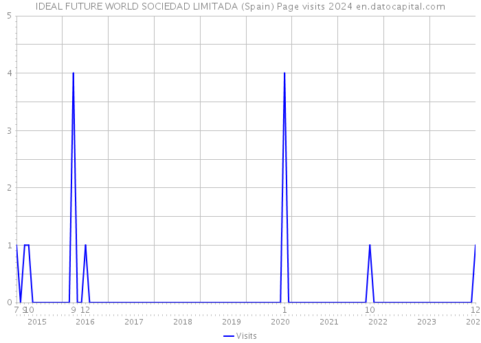 IDEAL FUTURE WORLD SOCIEDAD LIMITADA (Spain) Page visits 2024 