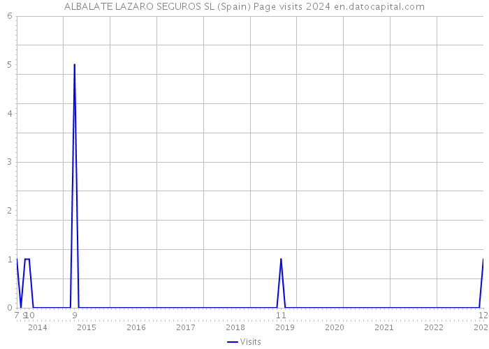 ALBALATE LAZARO SEGUROS SL (Spain) Page visits 2024 