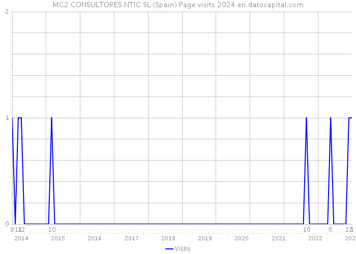 MC2 CONSULTORES NTIC SL (Spain) Page visits 2024 