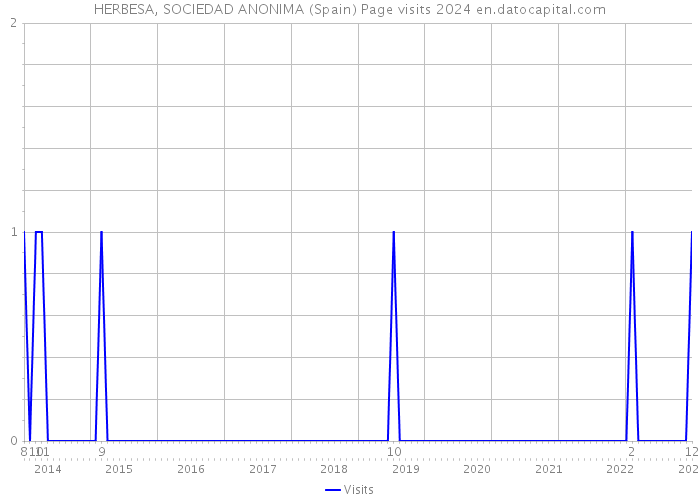 HERBESA, SOCIEDAD ANONIMA (Spain) Page visits 2024 