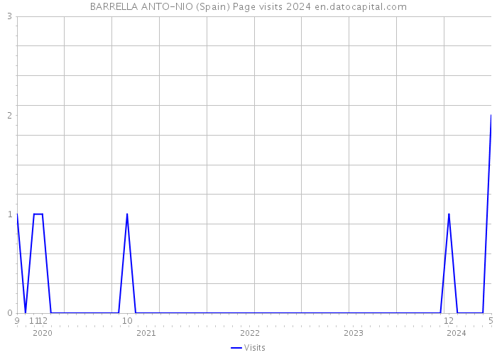 BARRELLA ANTO-NIO (Spain) Page visits 2024 