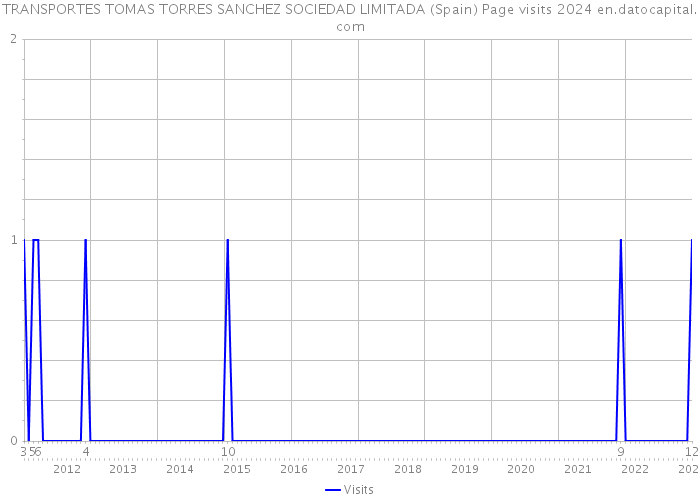 TRANSPORTES TOMAS TORRES SANCHEZ SOCIEDAD LIMITADA (Spain) Page visits 2024 