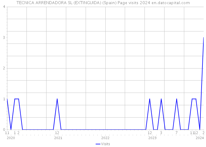TECNICA ARRENDADORA SL (EXTINGUIDA) (Spain) Page visits 2024 