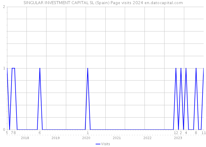 SINGULAR INVESTMENT CAPITAL SL (Spain) Page visits 2024 