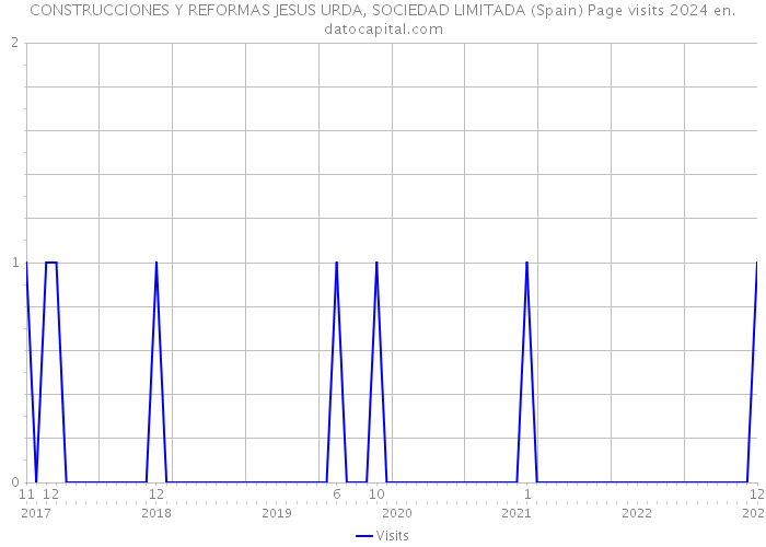 CONSTRUCCIONES Y REFORMAS JESUS URDA, SOCIEDAD LIMITADA (Spain) Page visits 2024 