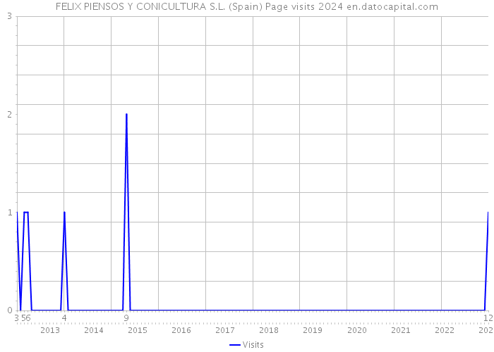 FELIX PIENSOS Y CONICULTURA S.L. (Spain) Page visits 2024 