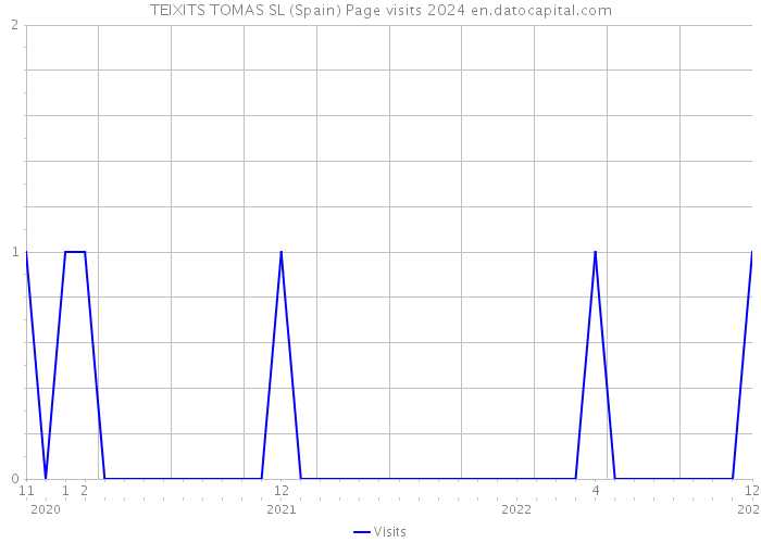 TEIXITS TOMAS SL (Spain) Page visits 2024 
