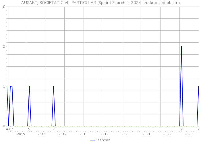 AUSART, SOCIETAT CIVIL PARTICULAR (Spain) Searches 2024 