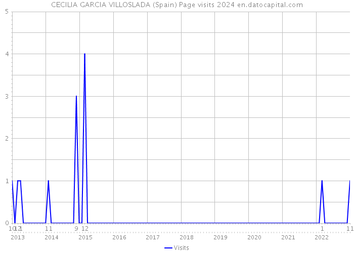 CECILIA GARCIA VILLOSLADA (Spain) Page visits 2024 