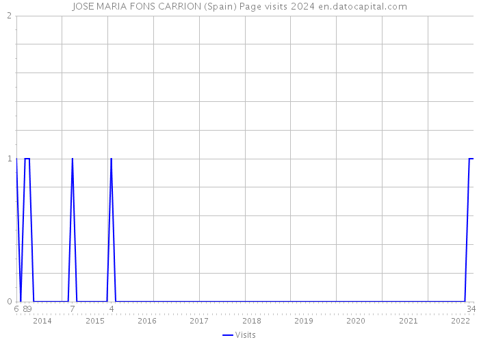 JOSE MARIA FONS CARRION (Spain) Page visits 2024 