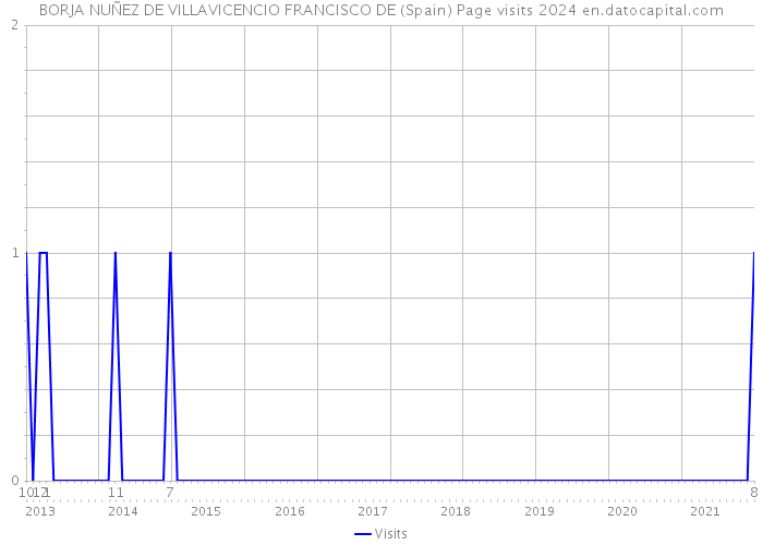 BORJA NUÑEZ DE VILLAVICENCIO FRANCISCO DE (Spain) Page visits 2024 