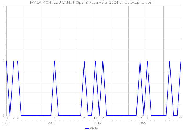JAVIER MONTELIU CANUT (Spain) Page visits 2024 